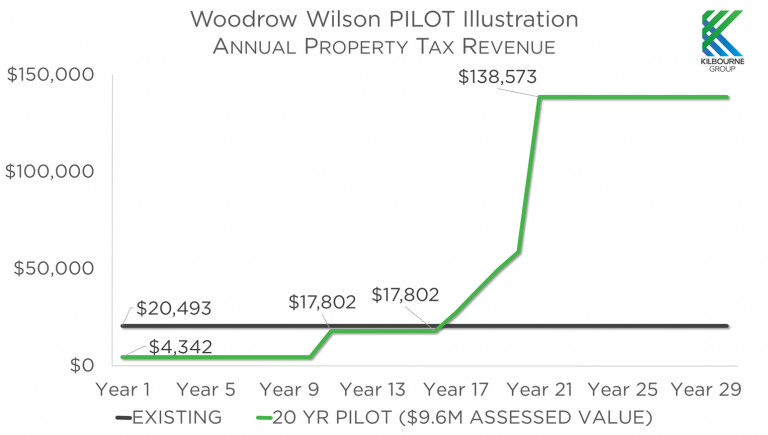 Woodrow Wilson PILOT Illustration