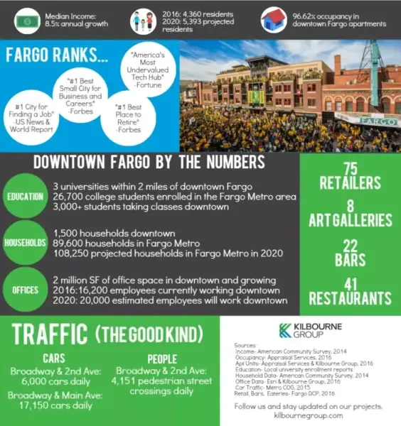 Downtown Fargo Stats 1